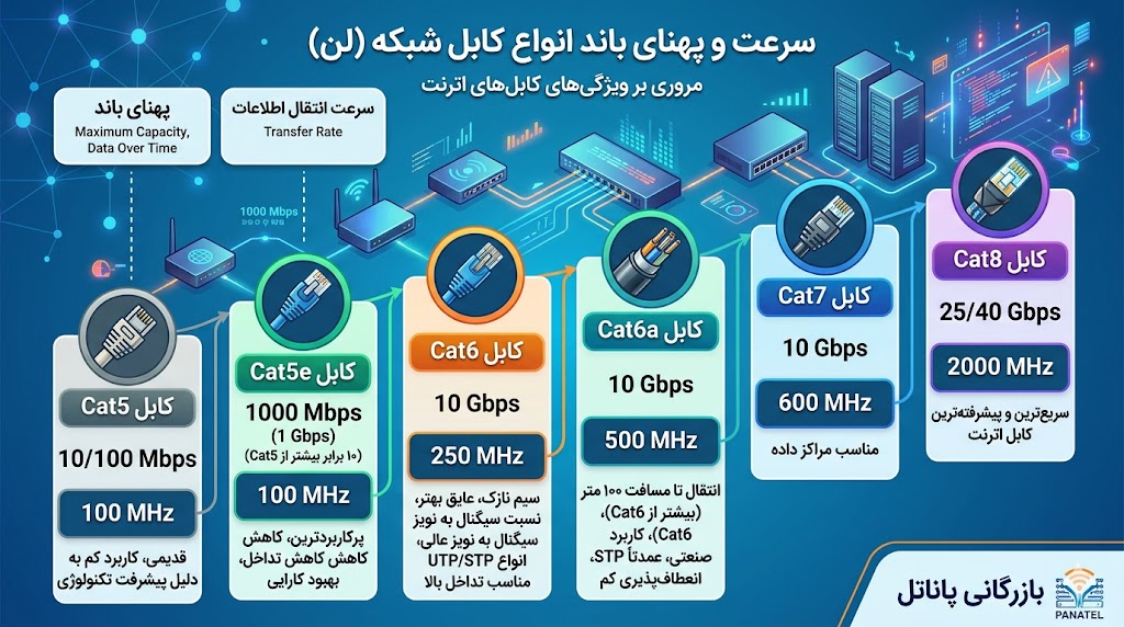 سرعت و پهنای باند کابل شبکه