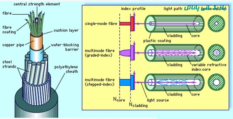 ساختار انواع کابل فیبر نوری