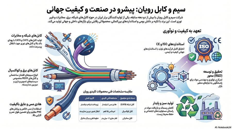 راهنمای محصولات تخصصی سیم و کابل رویان