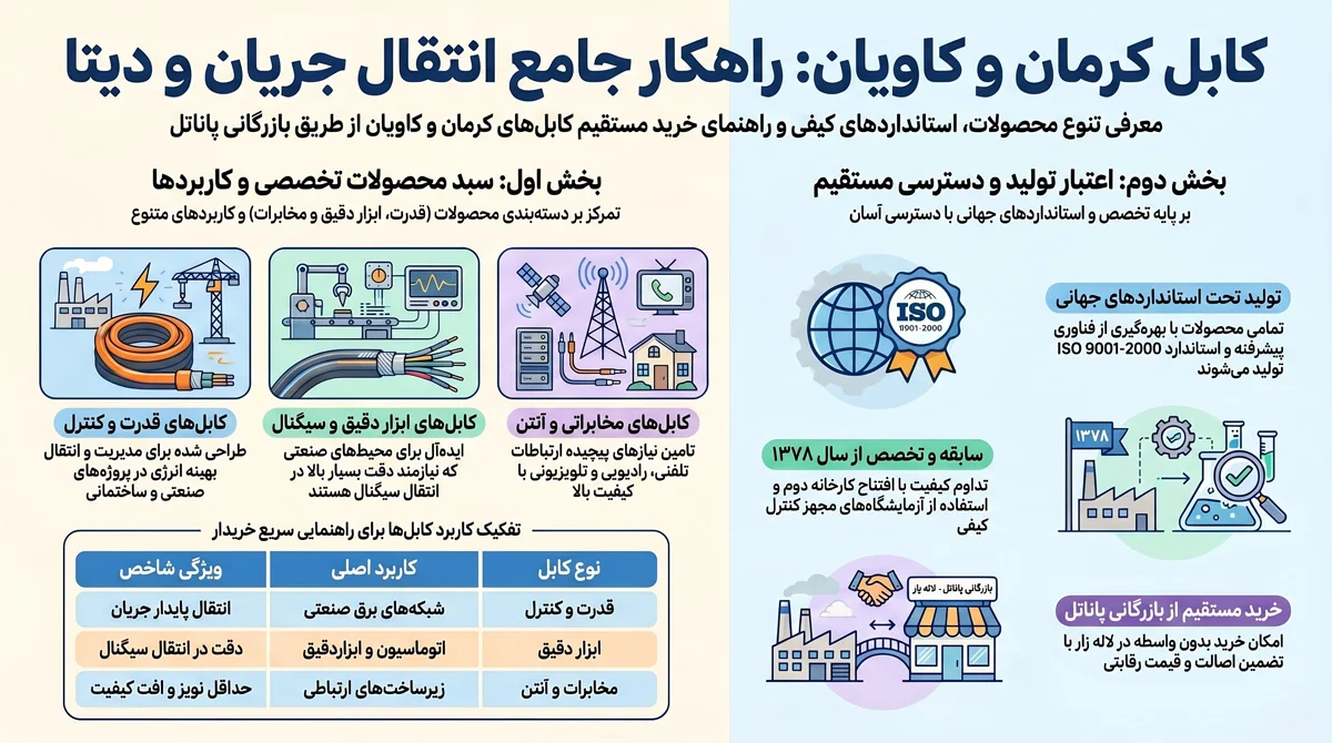 کابل کرمان و کاویان