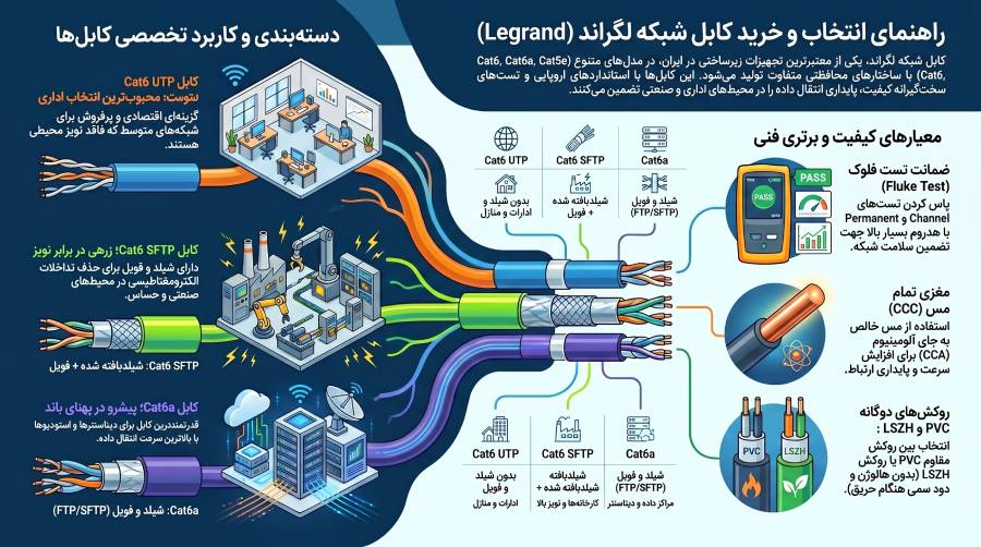 راهنمای محصولات و کابل شبکه لگراند (Legrand)